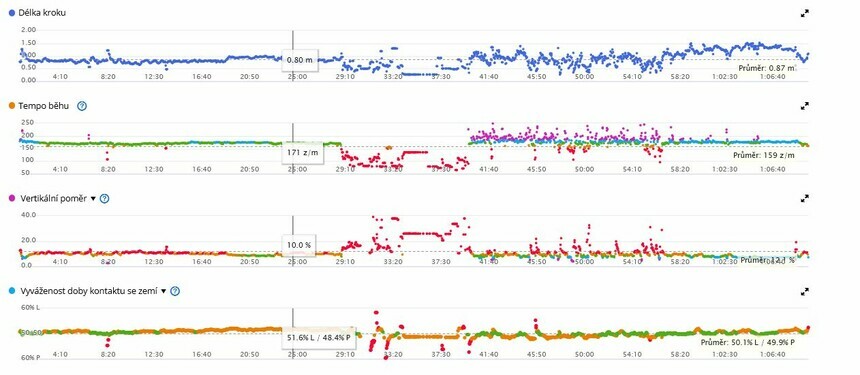 Ukázka běžeckých metrik ve vyhodnocení v Garmin Connect