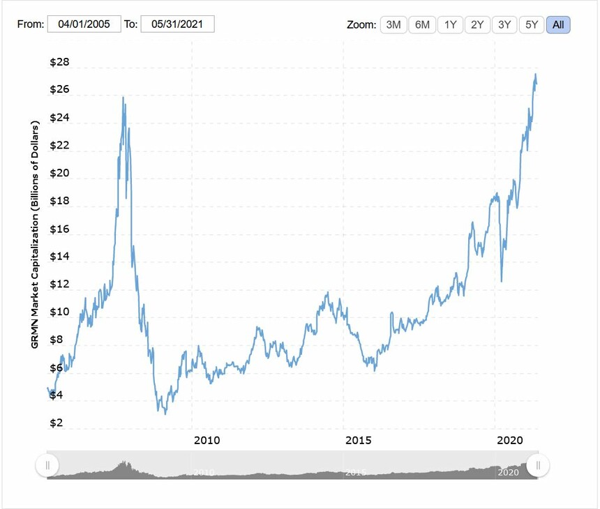 Tržní kapitalizace Garminu od roku 2005 až doteď. Mezi léty 2000 až 2005 stihl Garmin vylétnou k oblakům a opět spadnout až na zem. Od roku 2015 už Garmin víceméně jen roste.