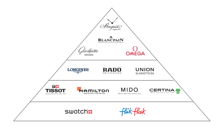 Současná pyramida značek Swatch Group.