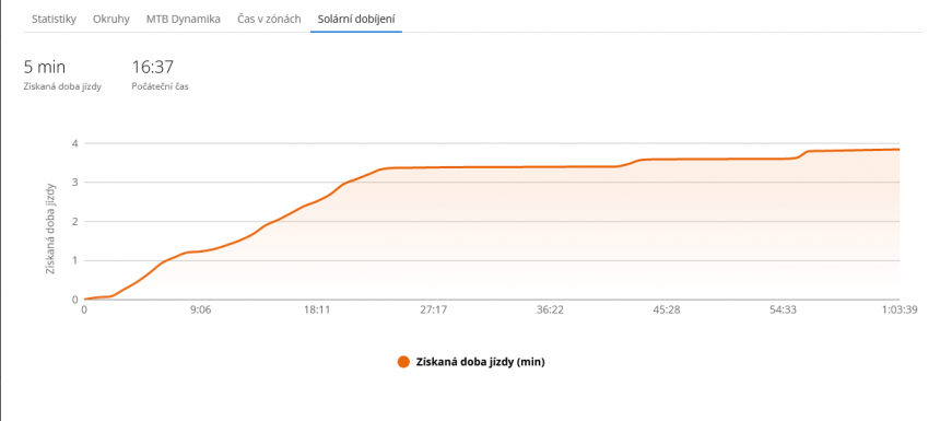 Edge 1040 Solar vám jak v appce, tak přímo v sobě napíše, o kolik se prodloužila výdrž baterie za vyjížďku