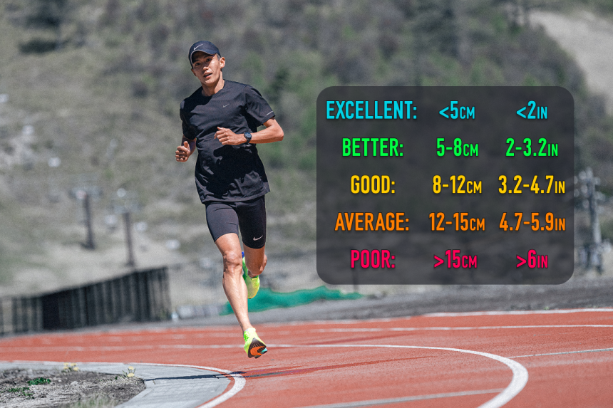 Tady vidíte, kolik centimetrů byste vertikálně měli urazit, aby běžecký krok byl ekonomický. Zdroj: Coros