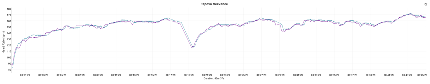 Fialová – Garmin HRM Pro Plus (hrudní pás), modrá – Forerunner 970.