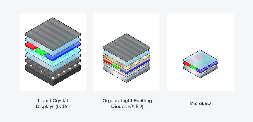 Srovnání technologií LCD, OLED a microLED. (Zdroj: blog.delmic.com)