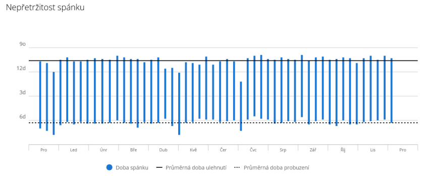 S mírnými výkyvy můžete sledovat, že se mi téměř po dobu celého roku dařilo držet spánkovou konzistentnost.
