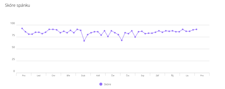 Ideální teplota v ložnici měla velký vliv na průměrnémé skóre spánku 85/100.