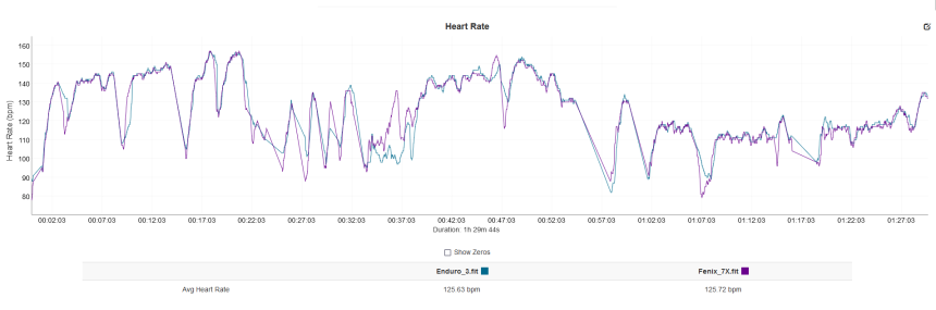 Enduro 3 – modrá, Fenix 7X PRO (Coros HR Monitor) – fialová.