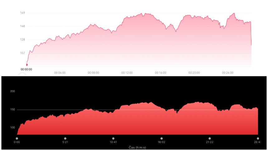 horní graf – Huawei Band 11 Pro, spodní graf – Garmin Tactix 8