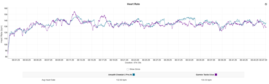 modrá – Amazfit Cheetah 2 Pro, fialová – Garmin HRM Pro Plus