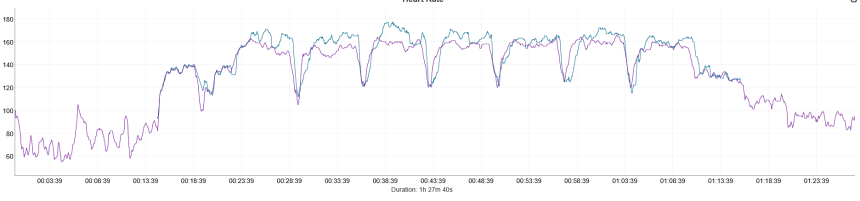 Intervalový běžecký trénink. Modrá – Coros Pace 4, fialová – Polar Verity Sense.