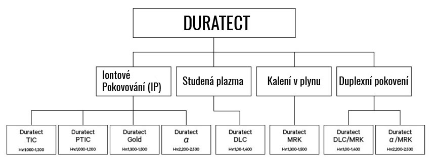 Technologie tvrzení povrchu Duratect